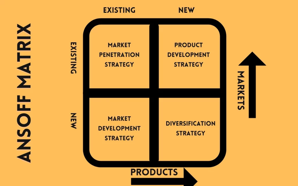 Asnoff Product Market Matrix